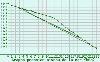 Courbe de la pression atmosphrique pour Zeebrugge