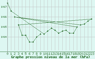 Courbe de la pression atmosphrique pour Biscarrosse (40)