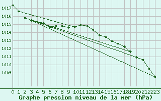 Courbe de la pression atmosphrique pour Abbeville (80)