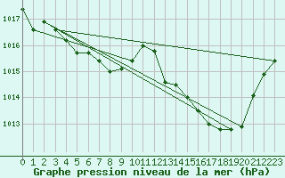 Courbe de la pression atmosphrique pour Belfort-Dorans (90)