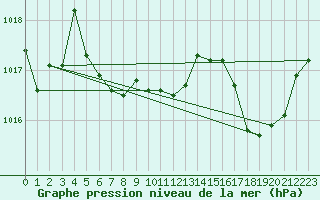 Courbe de la pression atmosphrique pour Saint-Jean-de-Vedas (34)