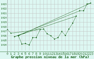 Courbe de la pression atmosphrique pour Cazalla de la Sierra