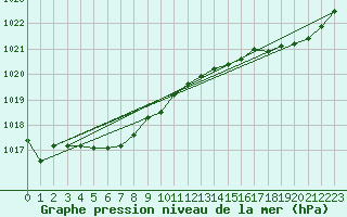 Courbe de la pression atmosphrique pour Biscarrosse (40)