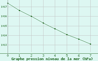 Courbe de la pression atmosphrique pour Rothamsted