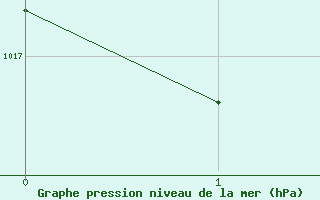 Courbe de la pression atmosphrique pour le bateau C6ZL6