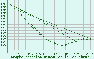 Courbe de la pression atmosphrique pour Brest (29)