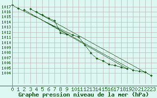 Courbe de la pression atmosphrique pour Loftus Samos