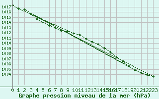 Courbe de la pression atmosphrique pour Saint-Nazaire (44)