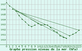 Courbe de la pression atmosphrique pour Lussat (23)