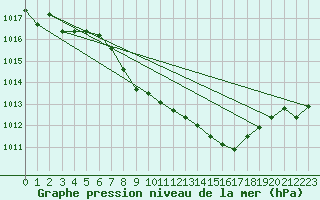 Courbe de la pression atmosphrique pour Wunsiedel Schonbrun