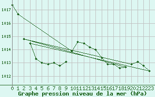 Courbe de la pression atmosphrique pour Crest (26)