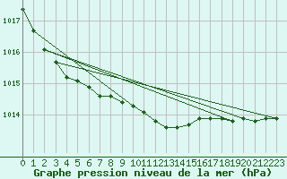 Courbe de la pression atmosphrique pour Punkaharju Airport