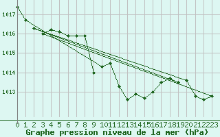 Courbe de la pression atmosphrique pour Grono