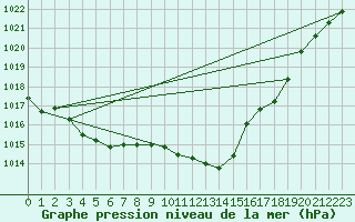 Courbe de la pression atmosphrique pour Saint-Jean-de-Vedas (34)