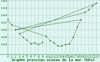 Courbe de la pression atmosphrique pour Pila