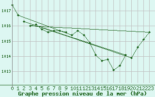 Courbe de la pression atmosphrique pour Cognac (16)