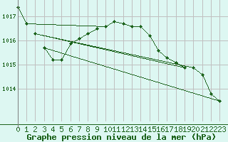 Courbe de la pression atmosphrique pour Cardinham