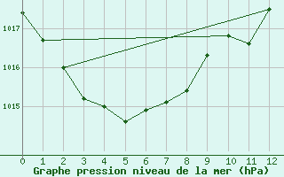 Courbe de la pression atmosphrique pour Griffith