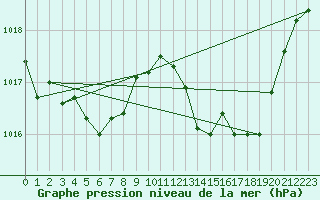 Courbe de la pression atmosphrique pour Brive-Laroche (19)