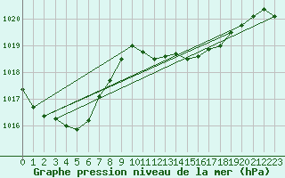 Courbe de la pression atmosphrique pour Besanon (25)