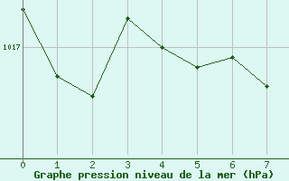 Courbe de la pression atmosphrique pour Sioux Falls, Foss Field