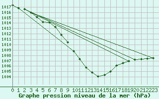 Courbe de la pression atmosphrique pour Lofer