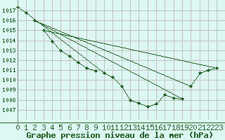 Courbe de la pression atmosphrique pour Saint-Vran (05)