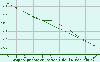 Courbe de la pression atmosphrique pour la bouée 62170