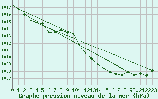 Courbe de la pression atmosphrique pour Hoherodskopf-Vogelsberg