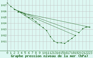 Courbe de la pression atmosphrique pour Nyon-Changins (Sw)