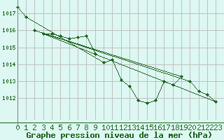 Courbe de la pression atmosphrique pour Cevio (Sw)