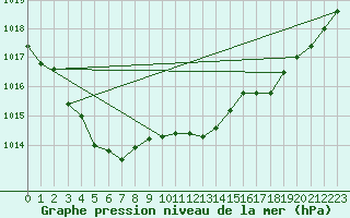 Courbe de la pression atmosphrique pour Lasne (Be)