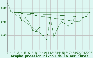 Courbe de la pression atmosphrique pour Straubing