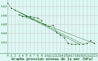 Courbe de la pression atmosphrique pour Grosseto