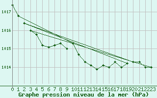 Courbe de la pression atmosphrique pour Kyritz