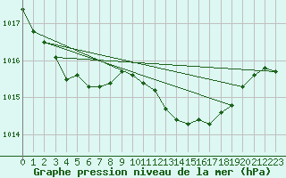 Courbe de la pression atmosphrique pour Les Pennes-Mirabeau (13)