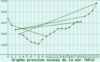 Courbe de la pression atmosphrique pour Biscarrosse (40)