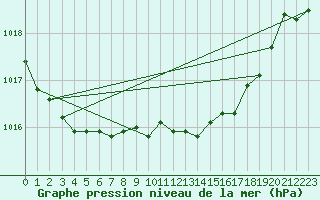 Courbe de la pression atmosphrique pour Cabauw Tower