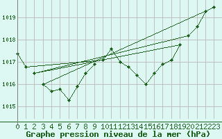 Courbe de la pression atmosphrique pour Thoiras (30)