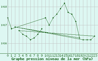 Courbe de la pression atmosphrique pour Luzinay (38)
