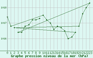 Courbe de la pression atmosphrique pour Santander (Esp)