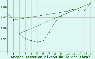 Courbe de la pression atmosphrique pour Coffs Harbour Airport  