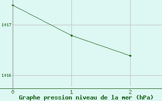 Courbe de la pression atmosphrique pour Gvarv