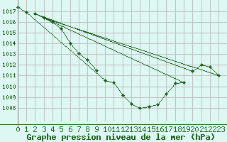 Courbe de la pression atmosphrique pour Fahy (Sw)