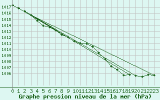 Courbe de la pression atmosphrique pour Owase