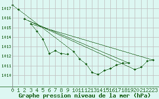 Courbe de la pression atmosphrique pour Cevio (Sw)