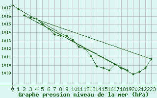 Courbe de la pression atmosphrique pour Beitem (Be)