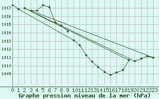 Courbe de la pression atmosphrique pour Wunsiedel Schonbrun