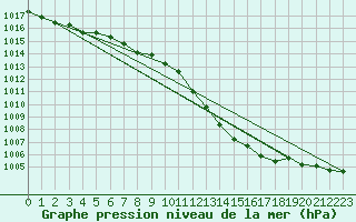 Courbe de la pression atmosphrique pour Verona Boscomantico