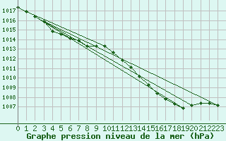 Courbe de la pression atmosphrique pour Saint-Igneuc (22)